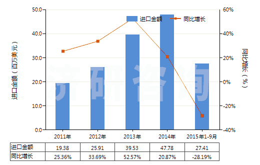 2011-2015年9月中國硬化蛋白或纖維素材料制人造腸衣(香腸用腸衣)(HS39171000)進(jìn)口總額及增速統(tǒng)計(jì)